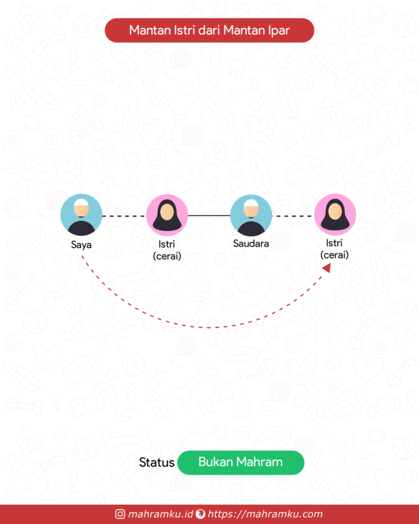 Bagan kekerabatan Mantan Istri Ipar Mantan Istri