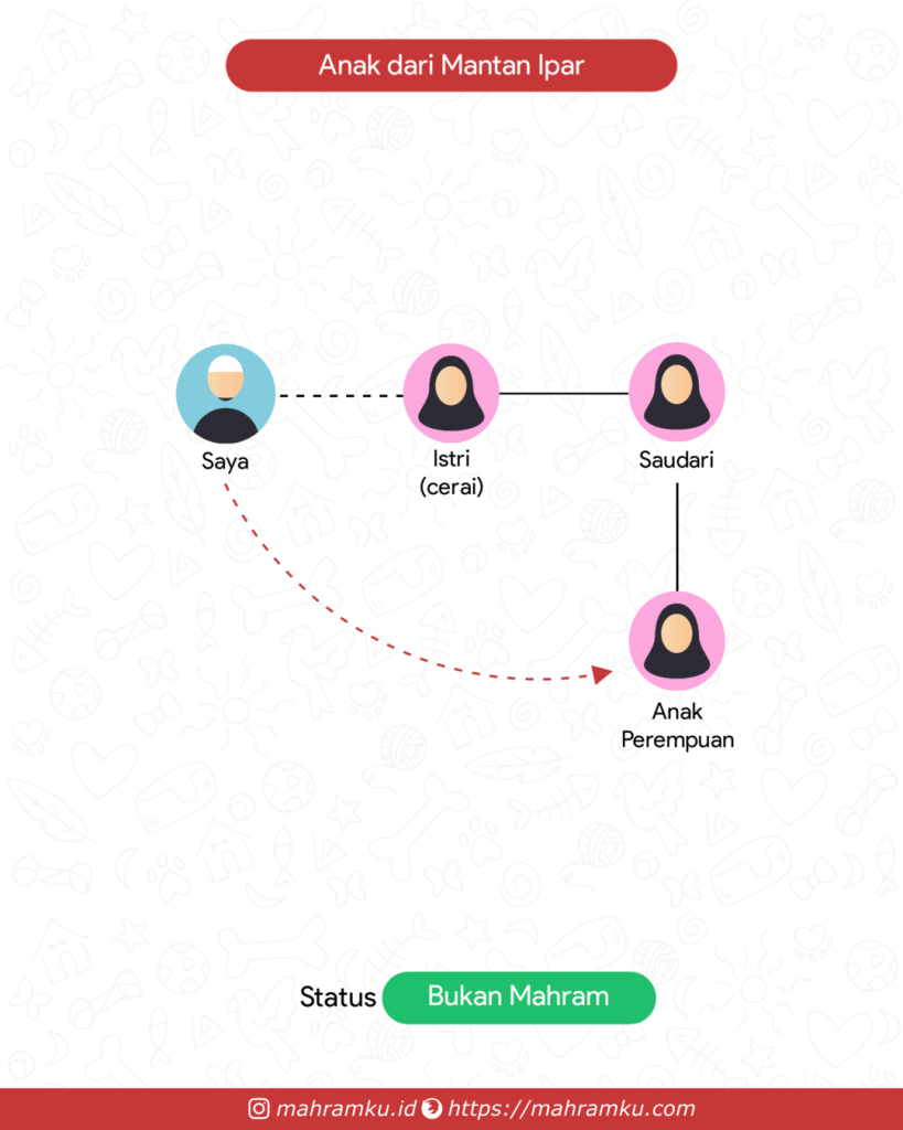 Bagan kekerabatan Keponakan (Pr) Mantan Istri (Lk – Istri Cerai – Sdri – Anak Pr)