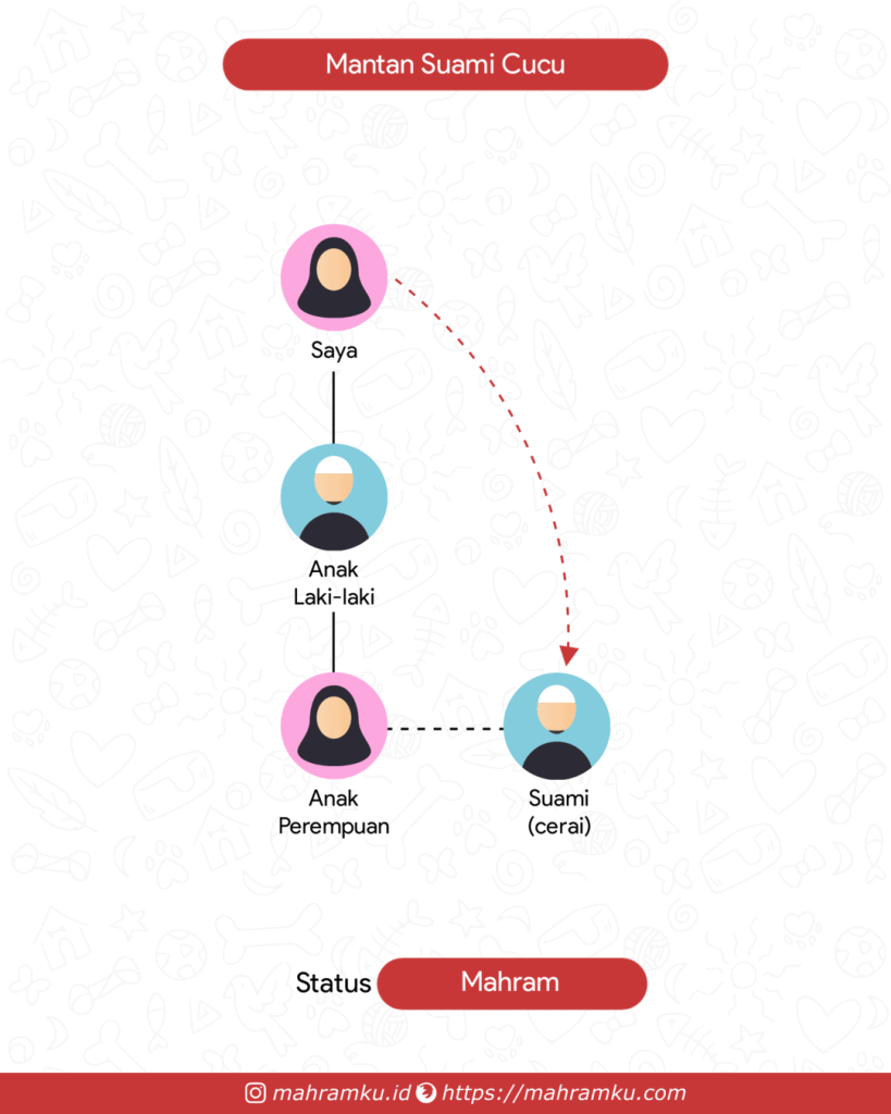 Bagan kekerabatan Mantan Suami Cucu (Pr – Anak Lk – Cucu Pr – Suami Cerai)