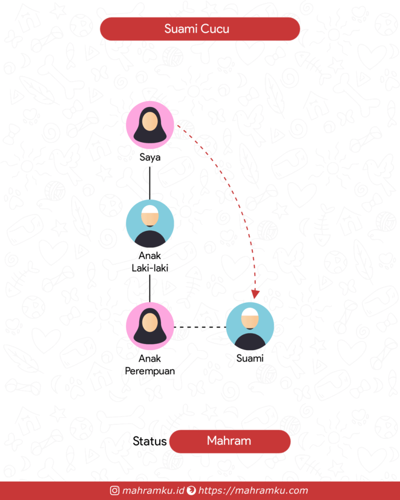 Bagan kekerabatan Suami Cucu (Pr – Anak Lk – Cucu Pr – Suami)