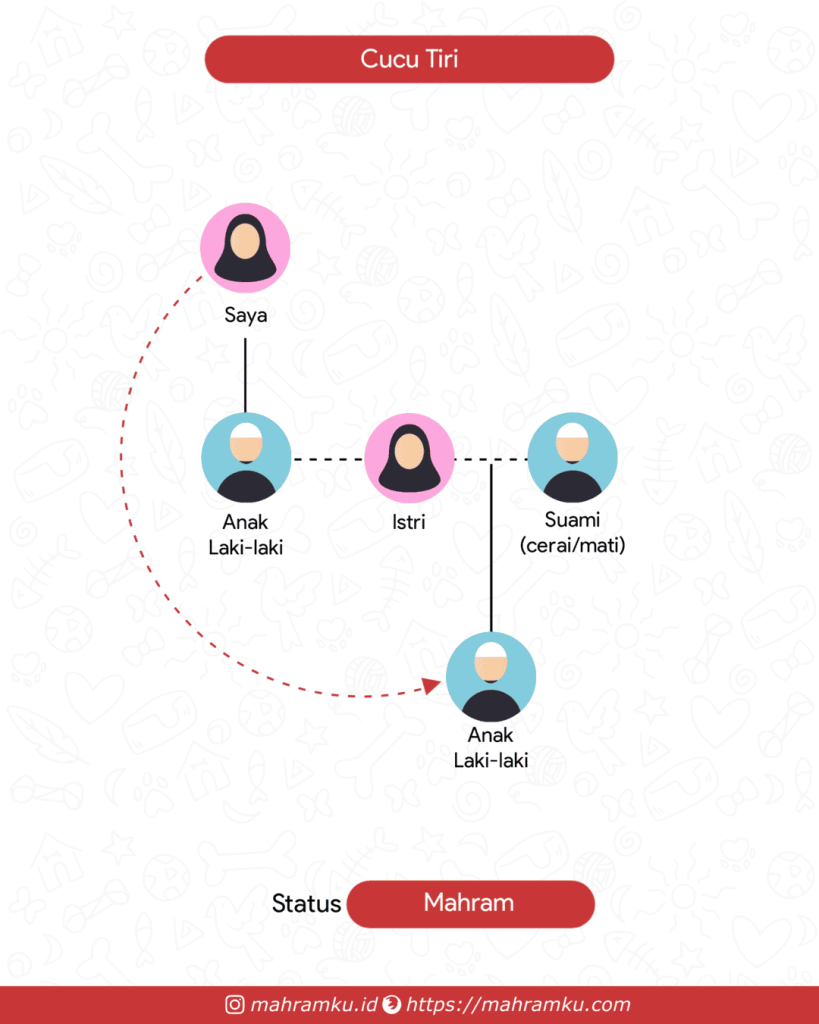 Bagan kekerabatan Anak (Lk) Menantu (Pr – Anak Lk – Istri – Anak Lk)