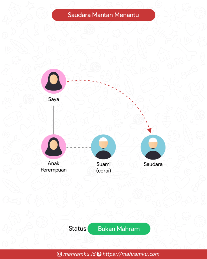 Bagan kekerabatan Saudara Mantan Menantu (Pr – Anak Pr – Suami Cerai – Sdra)