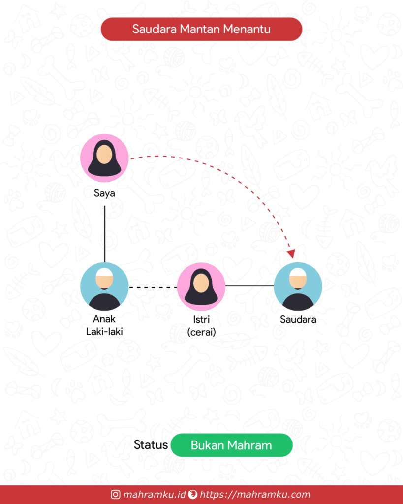 Bagan kekerabatan Saudara Mantan Menantu (Pr – Anak Lk – Istri Cerai – Sdra)