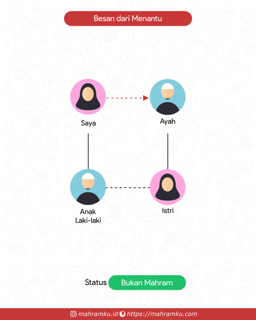 Bagan kekerabatan Besan Laki-laki (Pr – Anak Lk – Istri – Ayah)