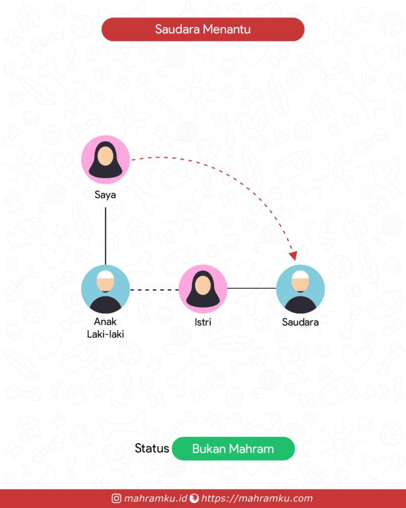 Bagan kekerabatan Saudara Menantu ( Pr – Anak Lk – Istri – Sdra)