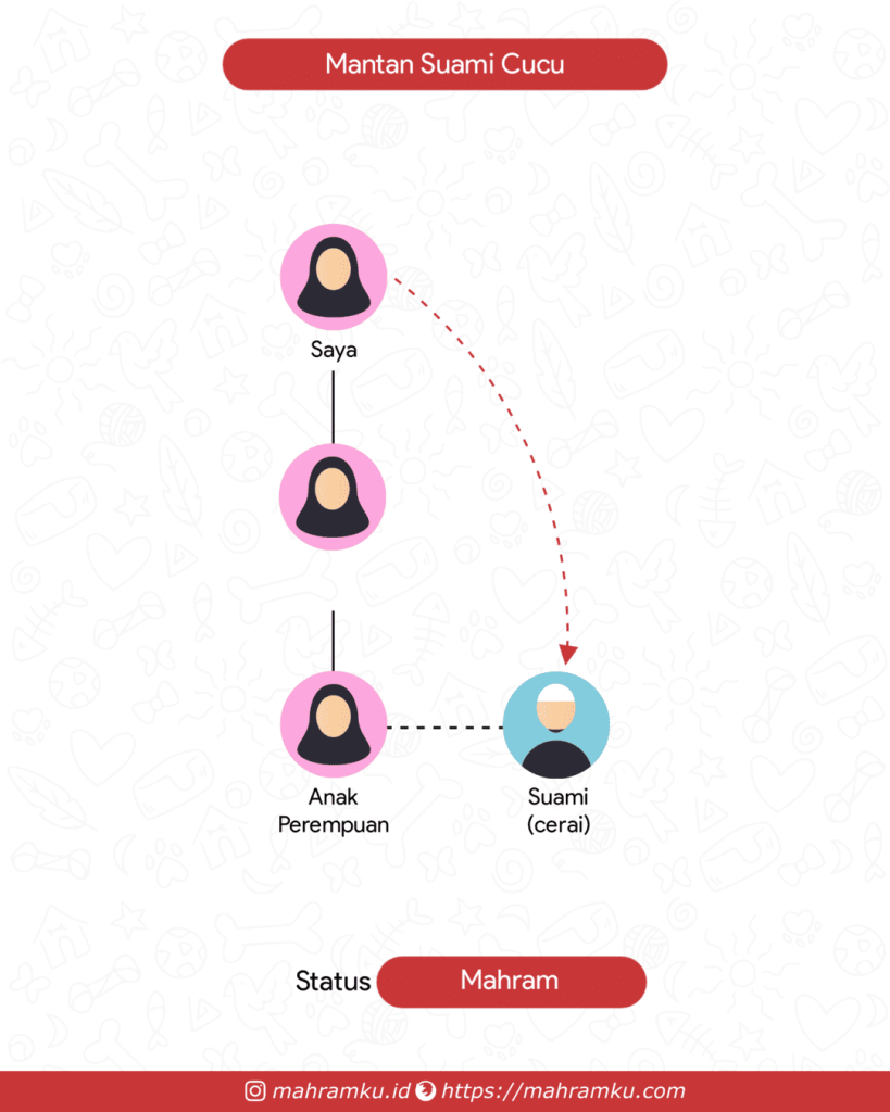 Bagan kekerabatan Mantan Suami Cucu (Pr – Anak Pr – Cucu Pr – Suami Cerai)