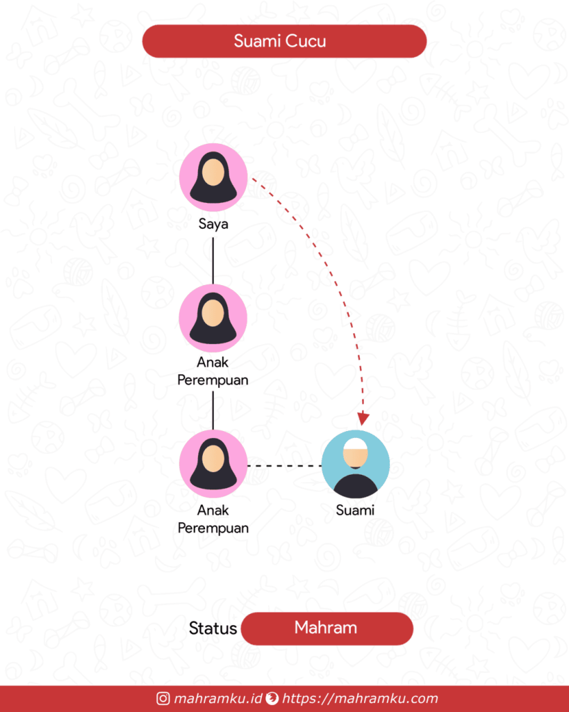 Bagan kekerabatan Suami Cucu (Pr – Anak Pr – Cucu Pr – Suami)