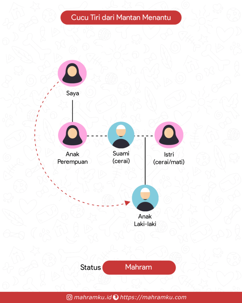 Bagan kekerabatan Anak (Lk) Mantan Menantu (Pr – Anak Pr – Suami Cerai – Anak Lk)