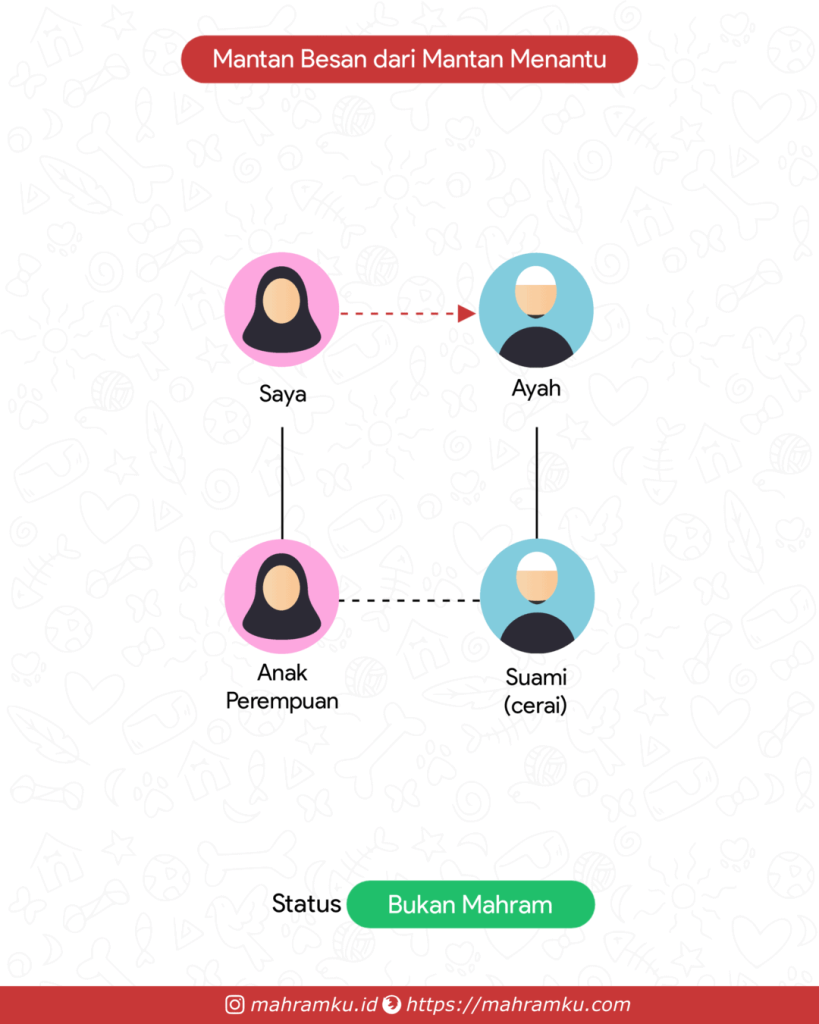 Bagan kekerabatan Mantan Besan Laki-laki (Pr – Anak Pr – Suami Cerai – Ayah)