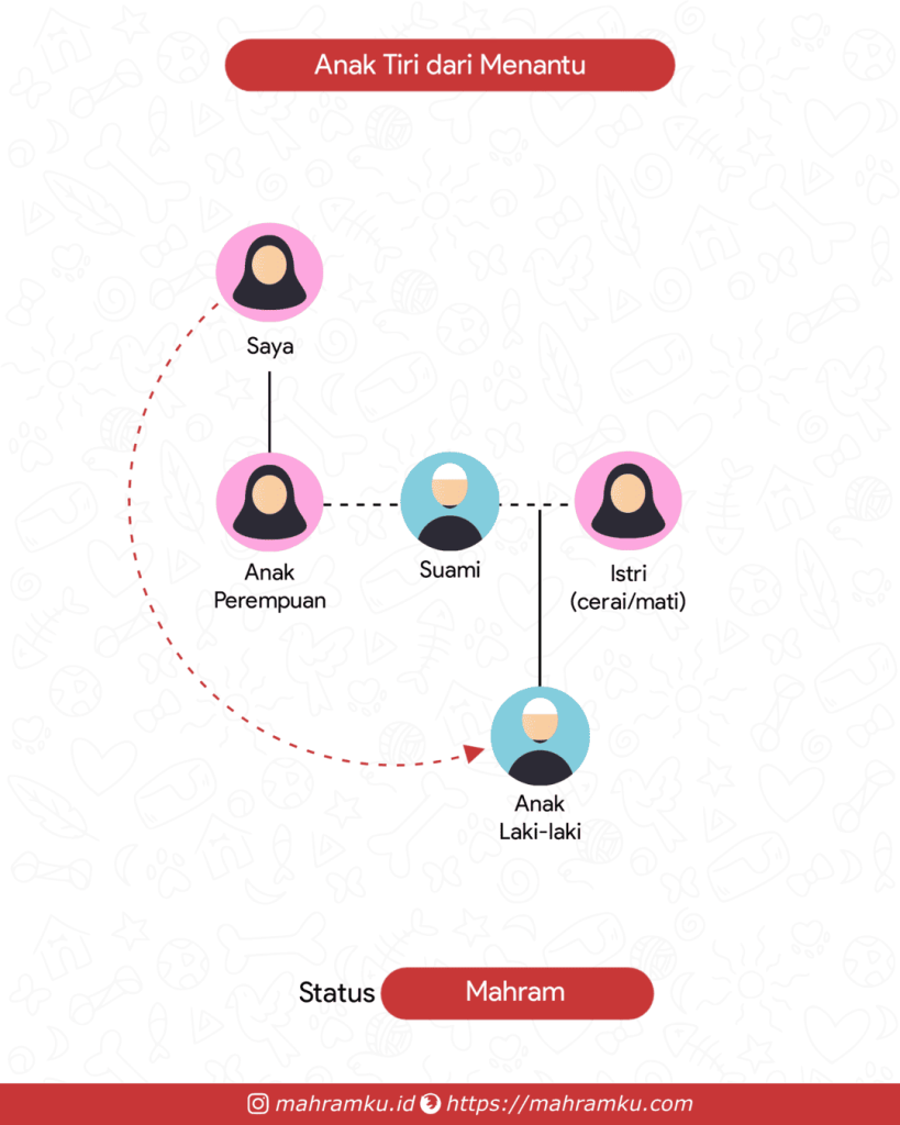 Bagan kekerabatan Anak (Lk) Menantu (Pr – Anak Pr – Suami – Anak Lk)