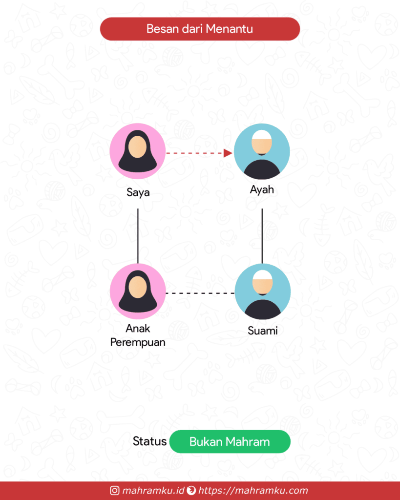 Bagan kekerabatan Besan Laki-laki (Pr – Anak Pr – Suami – Ayah)