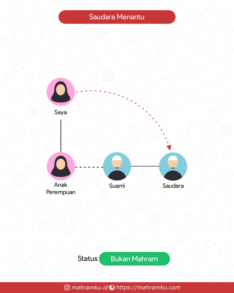Bagan kekerabatan Saudara Menantu (Pr – Anak Pr – Suami – Sdra)