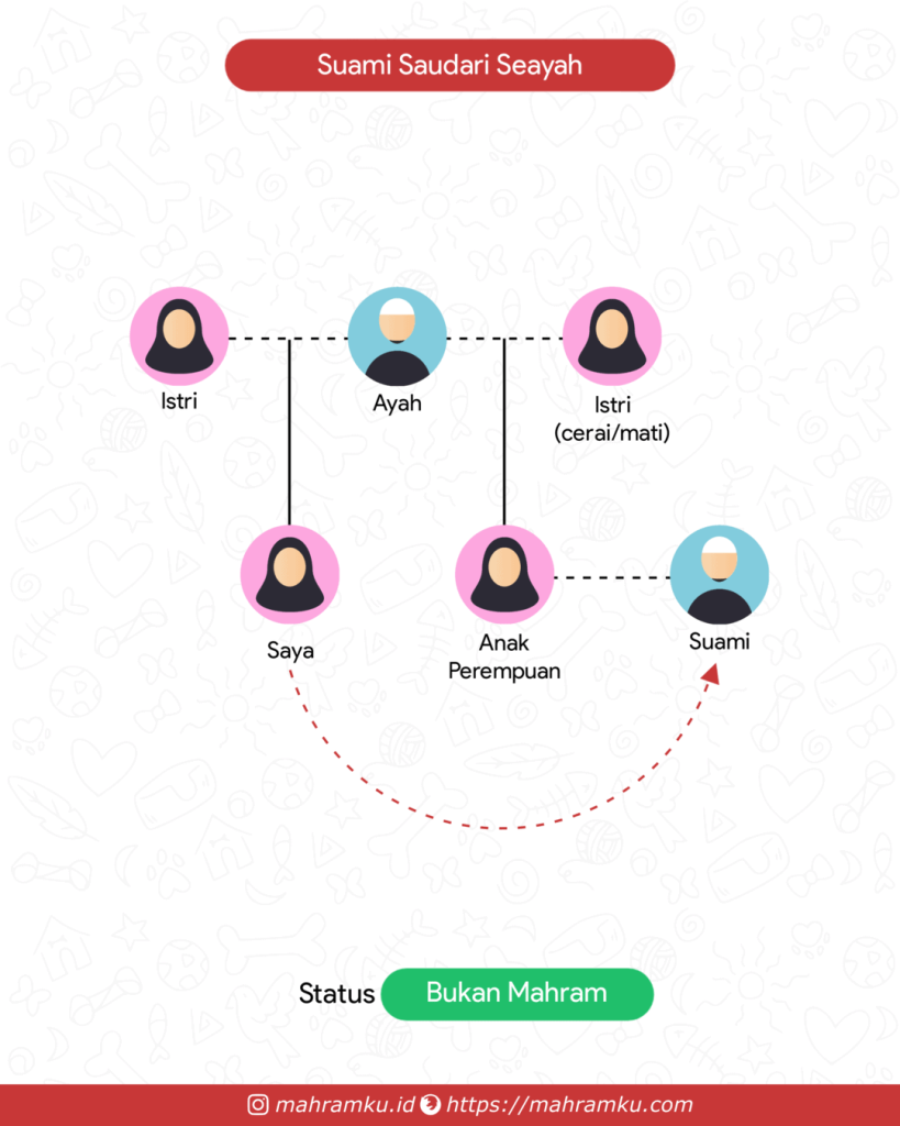 Bagan kekerabatan Suami Saudari Seayah
