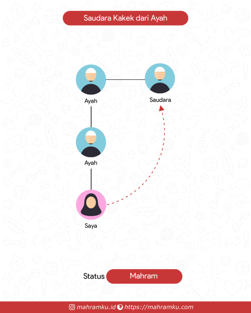 Bagan kekerabatan Saudara Kakek (Pr – Ayah – Kakek – Sdra)