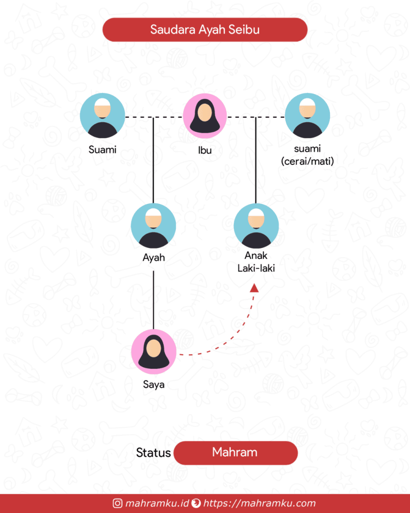 Bagan kekerabatan Paman (Pr – Ayah – Nenek – Anak Lk)