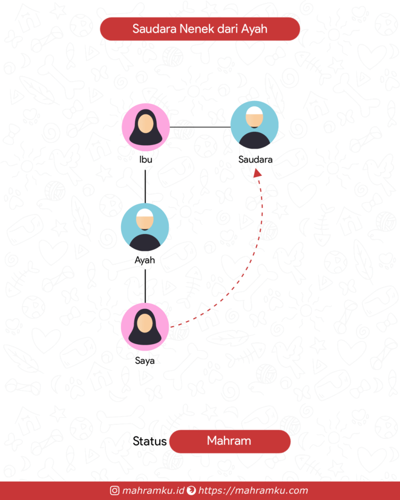 Bagan kekerabatan Saudara Nenek (Pr – Ayah – Nenek – Sdra)