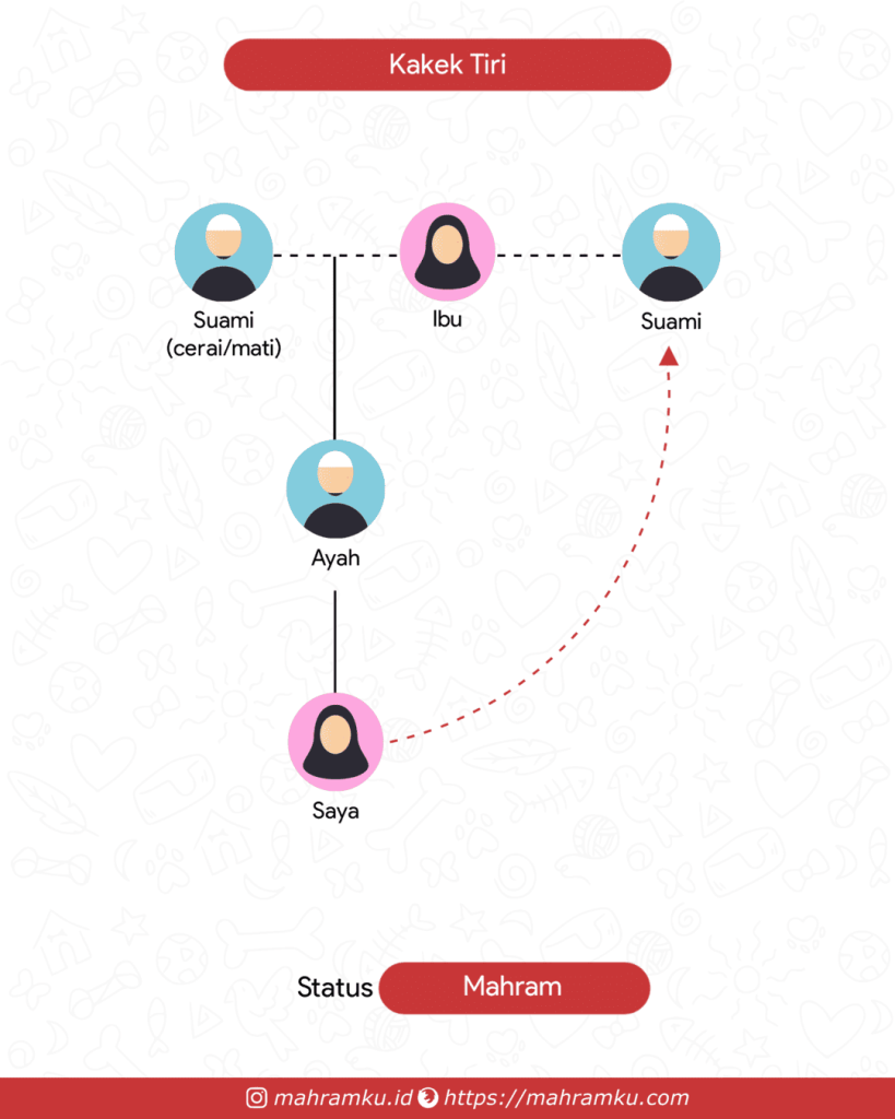 Bagan kekerabatan Kakek Tiri (Pr – Ayah – Nenek – Suami)