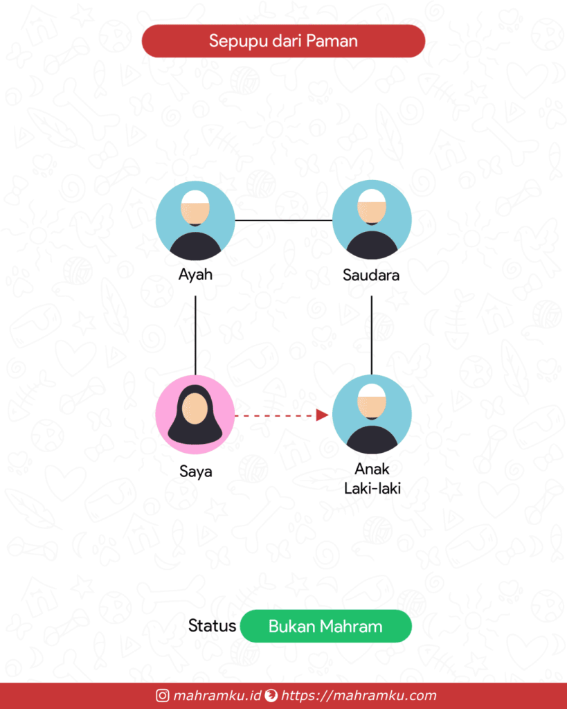 Bagan kekerabatan Sepupu Laki-laki (Pr – Ayah – Sdra – Anak Lk)