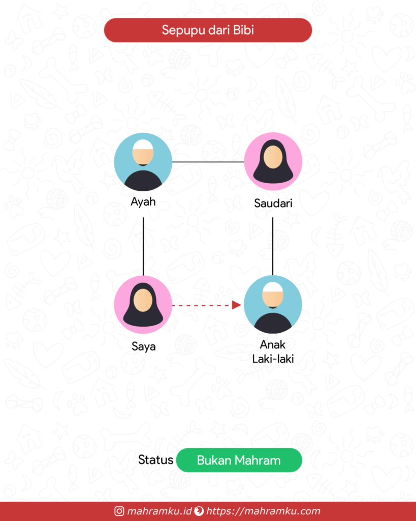 Bagan kekerabatan Sepupu Laki-laki (Pr – Ayah – Sdri – Anak Lk)