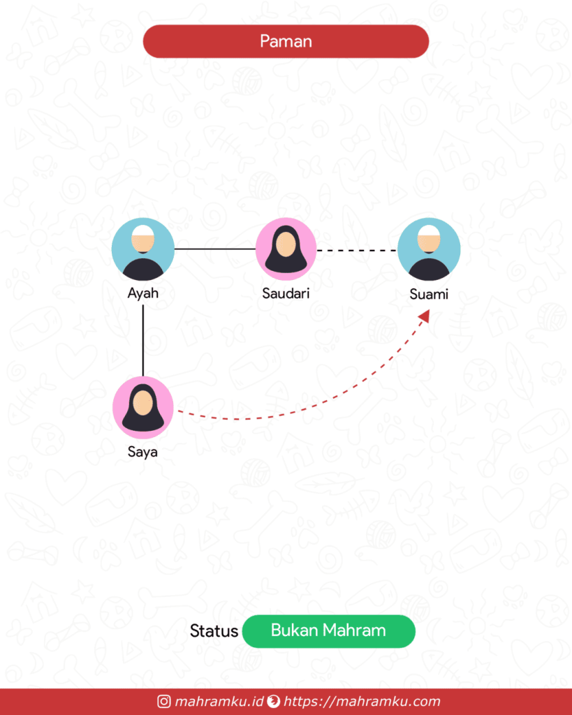 Bagan kekerabatan Paman / Om (Pr – Ayah – Sdri – Suami)