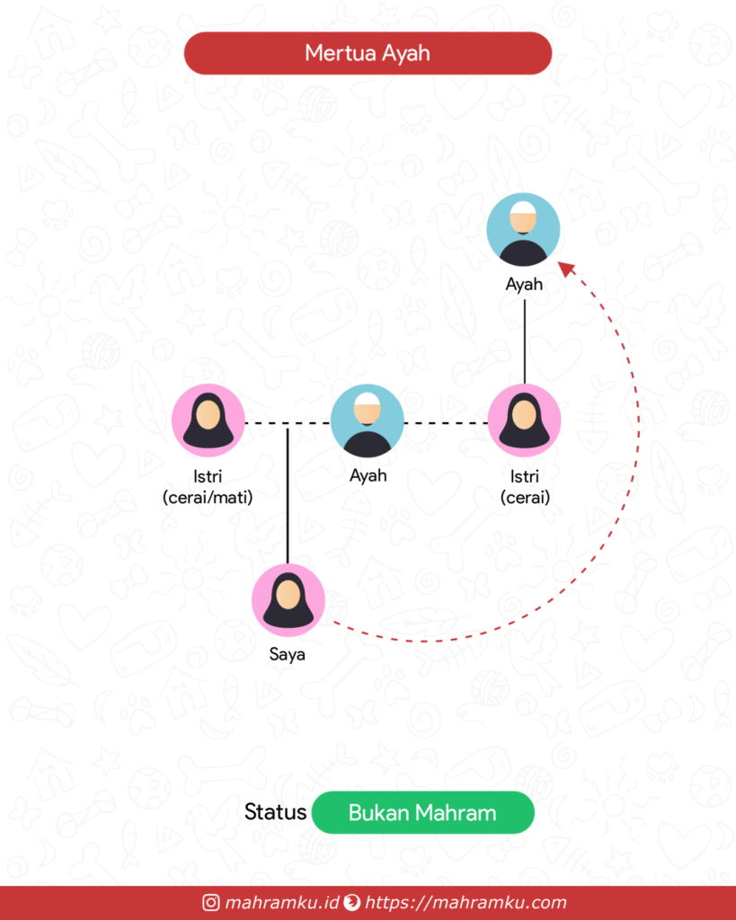 Bagan kekerabatan Kakek dari Ibu Tiri (Pr – Ayah – Istri Cerai – Ayah)
