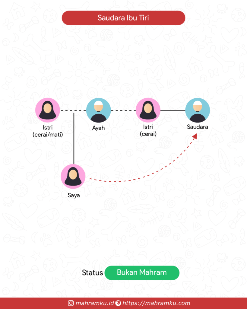 Bagan kekerabatan Paman Tiri (Pr – Ayah – Istri Cerai – Sdra)