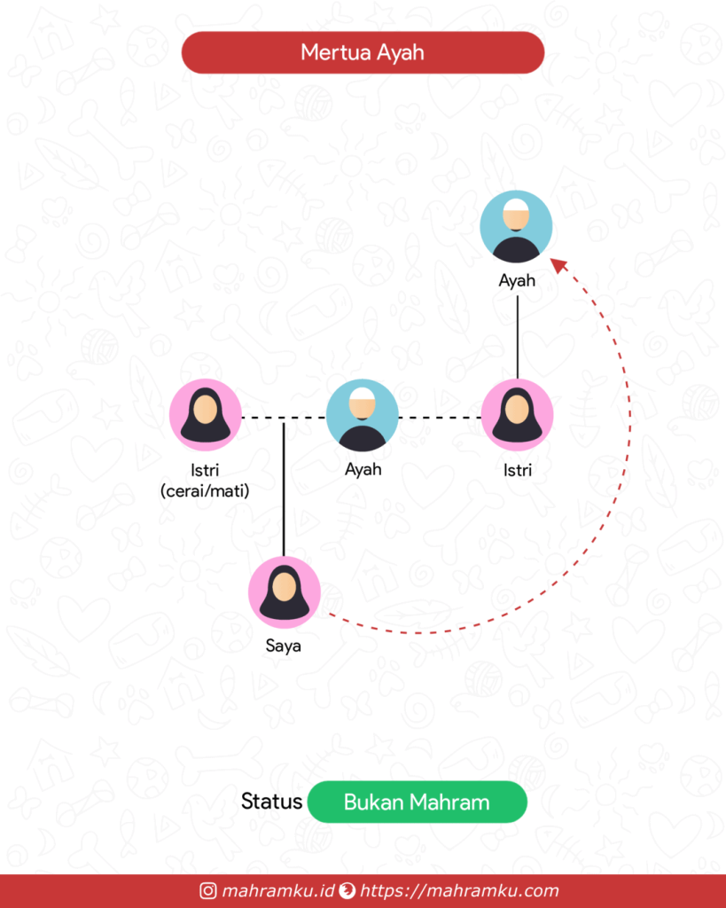 Bagan kekerabatan Kakek dari Ibu Tiri (Pr – Ayah – Istri – Ayah)
