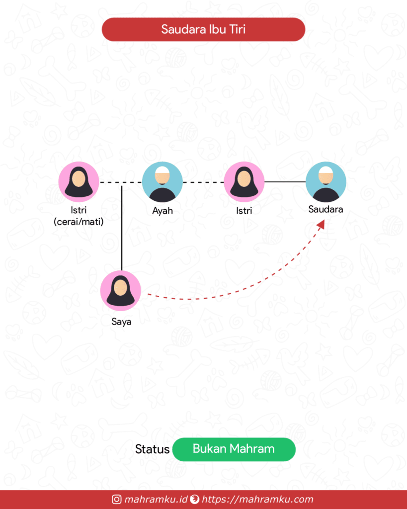 Bagan kekerabatan Paman Tiri (Pr – Ayah – Istri – Sdra)