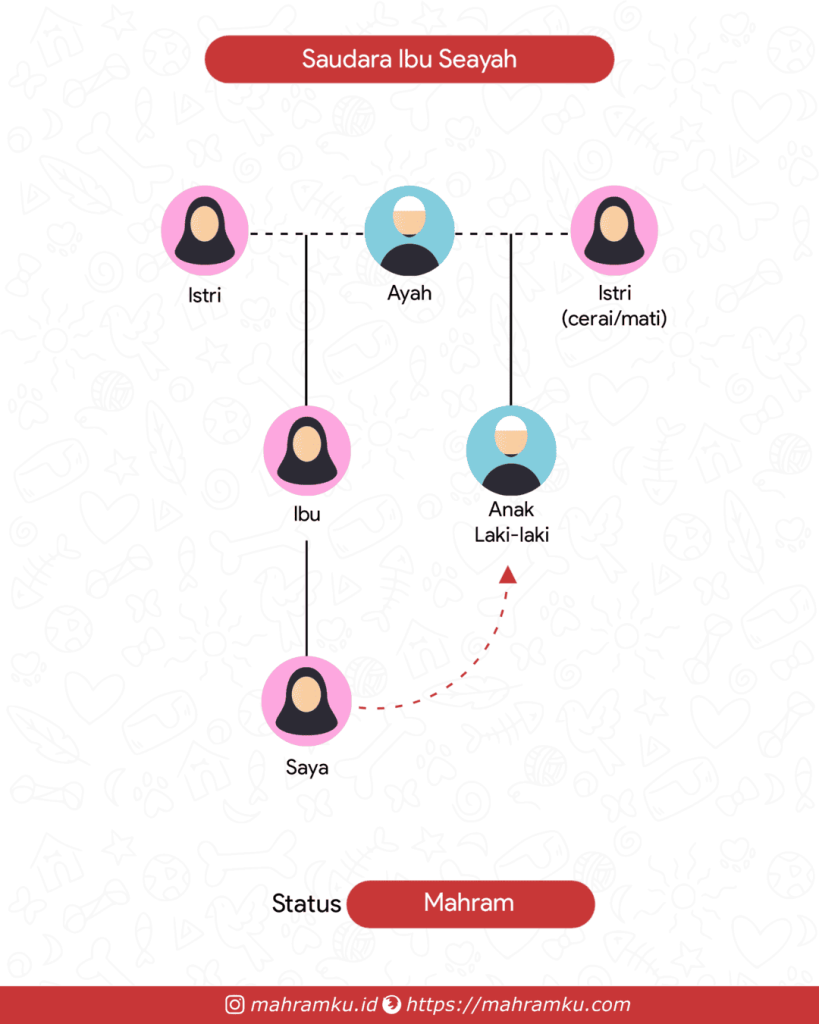Bagan kekerabatan Paman (Pr – Ibu – Kakek – Anak Lk)