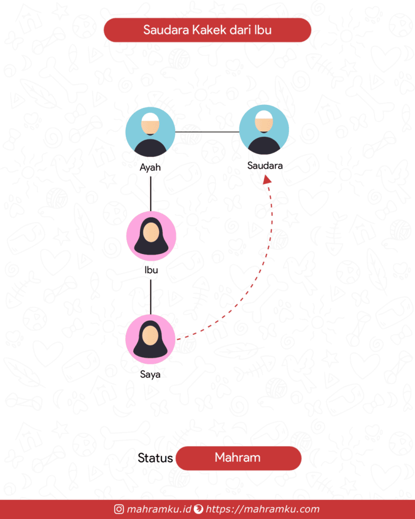Bagan kekerabatan Saudara Kakek (Pr – Ibu – Kakek – Sdra)