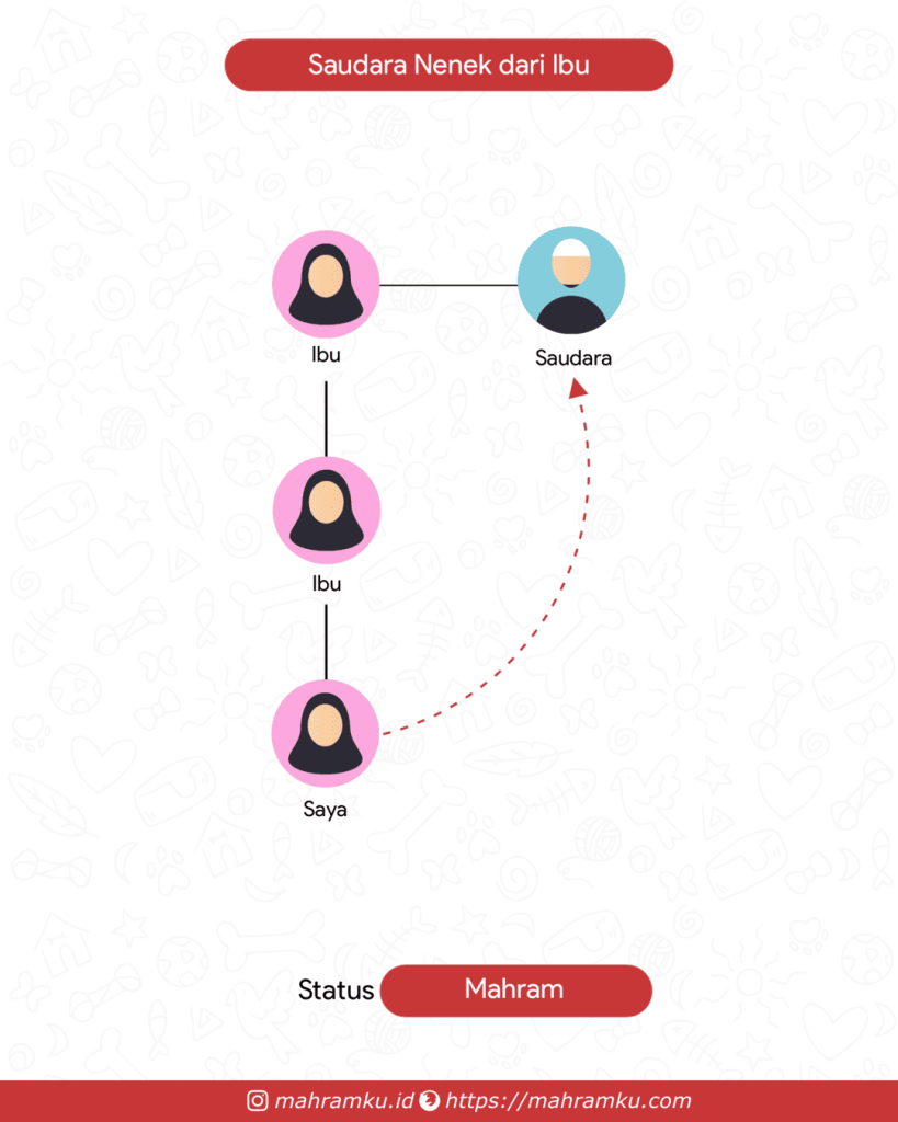 Bagan kekerabatan Paman (Pr – Ibu – Nenek – Anak Lk)
