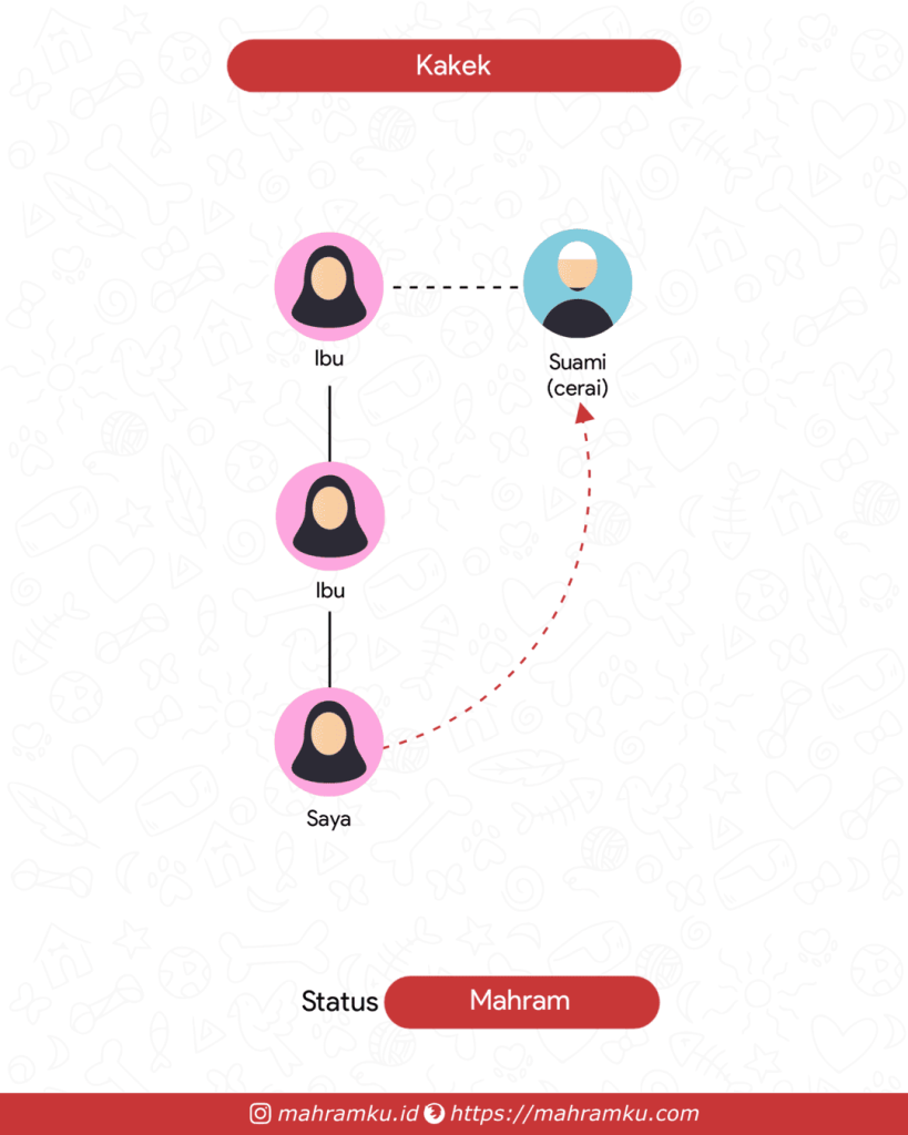 Bagan kekerabatan Kakek (Mantan Suami Nenek) (Pr – Ibu – Nenek – Suami Cerai)