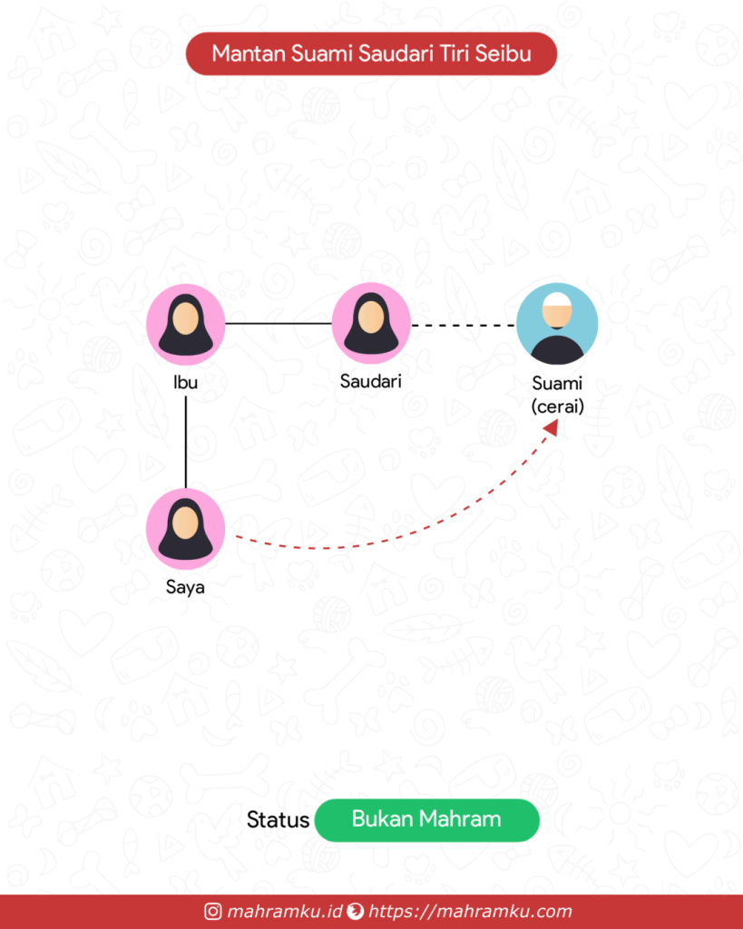 Bagan kekerabatan Paman / Om (Pr – Ibu – Sdri – Suami Cerai)