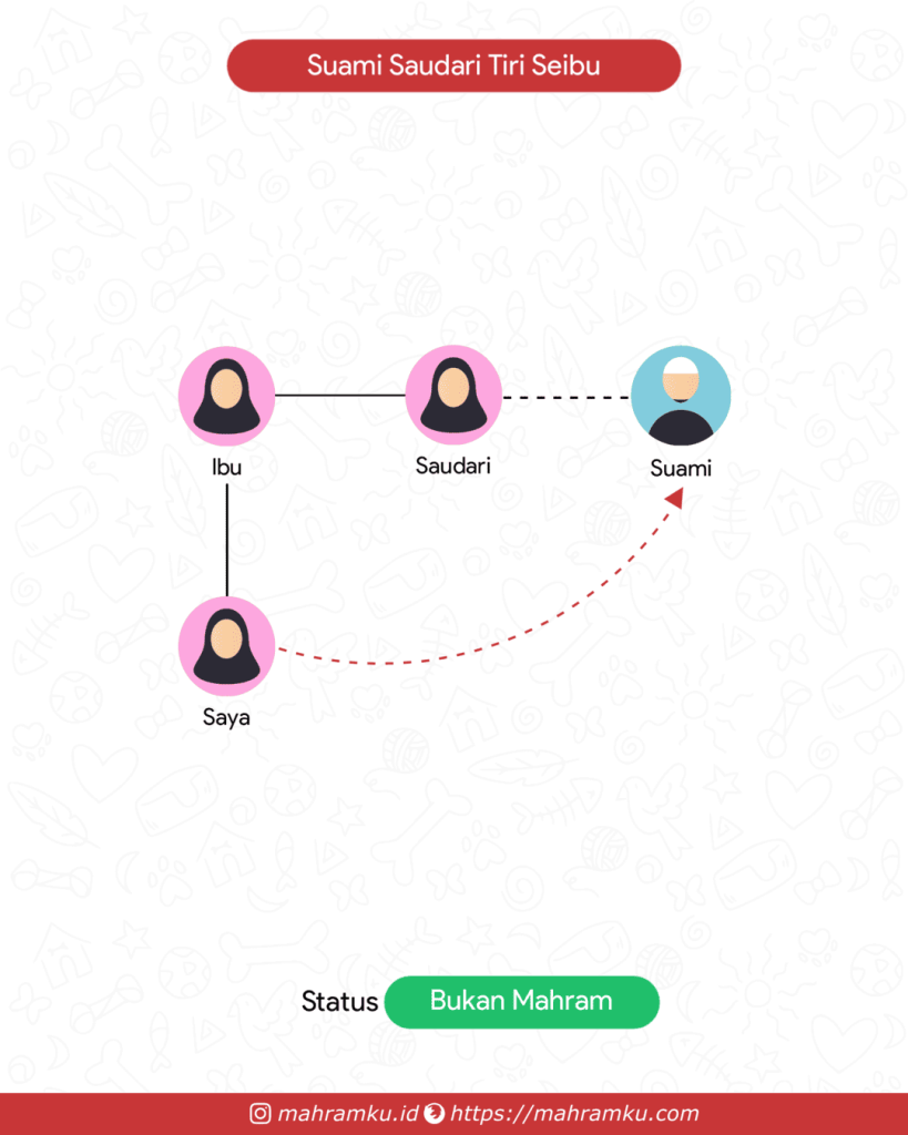 Bagan kekerabatan Paman / Om (Pr – Ibu – Sdri – Suami)
