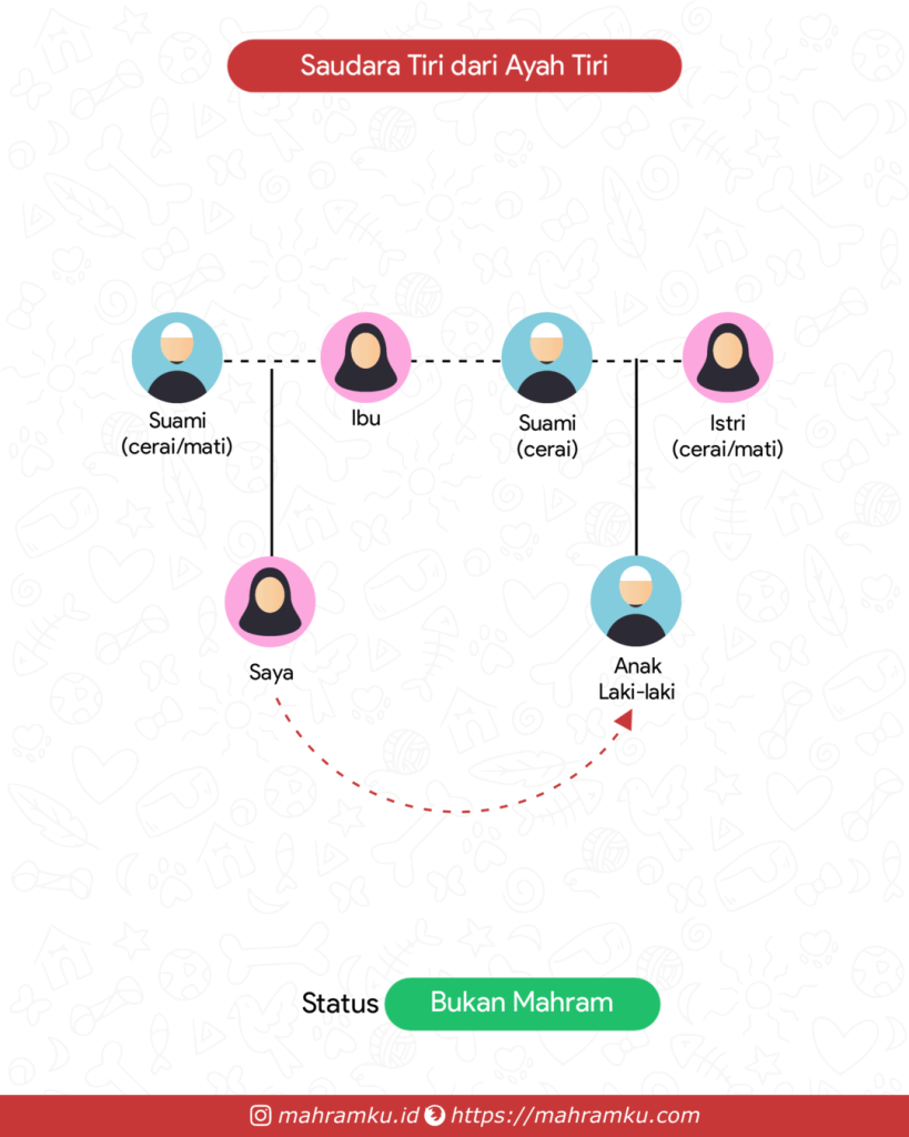 Bagan kekerabatan Saudara Tiri (Pr – Ibu – Suami Cerai – Anak Lk)