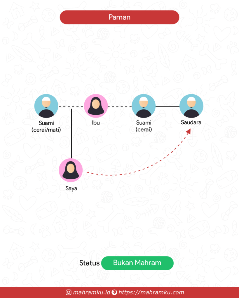Bagan kekerabatan Paman Tiri (Pr – Ibu – Suami Cerai – Sdra)