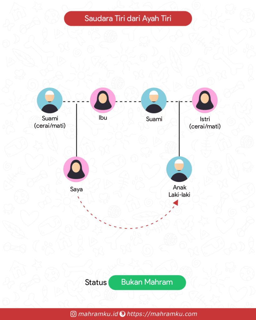 Bagan kekerabatan Saudara Tiri (Pr – Ibu – Suami – Anak Lk)