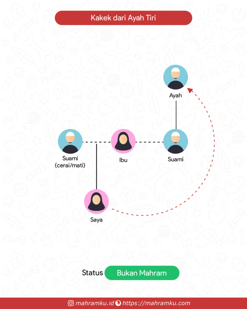 Bagan kekerabatan Kakek dari Ayah Tiri (Pr – Ibu – Suami – Ayah)