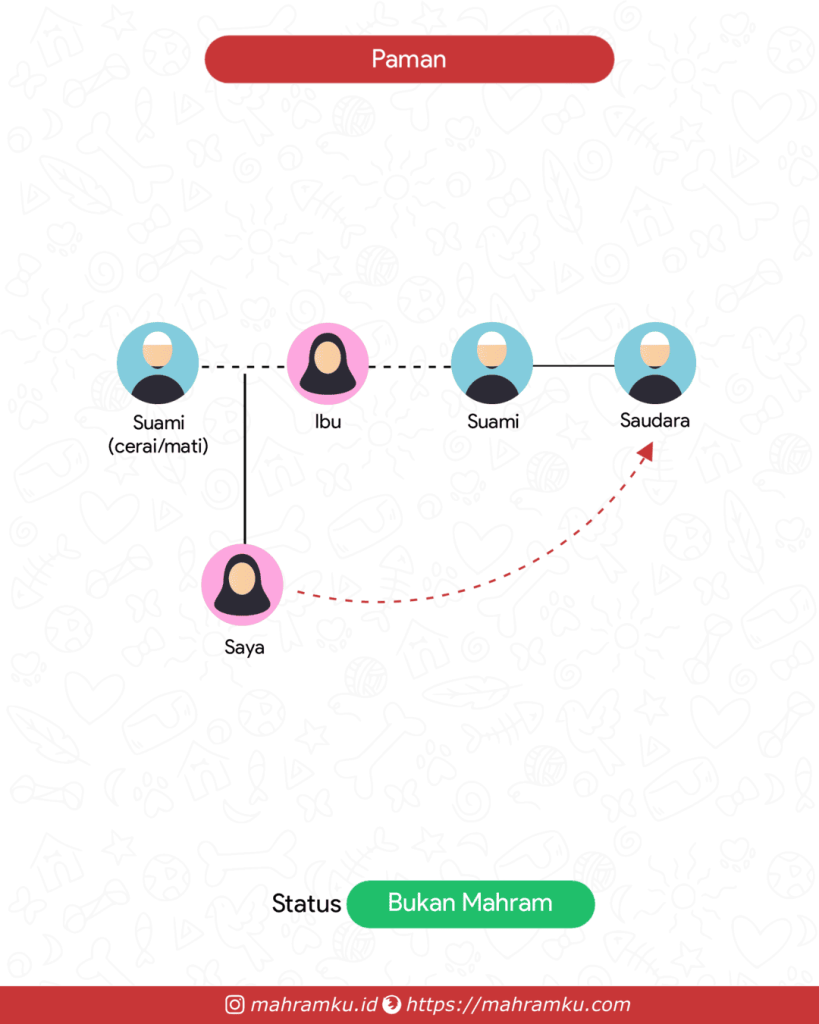 Bagan kekerabatan Paman Tiri (Pr – Ibu – Suami – Sdra)