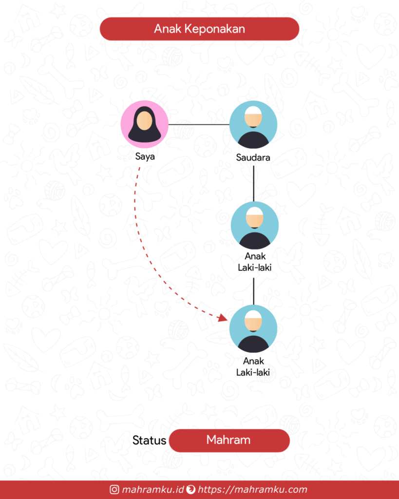 Bagan kekerabatan Anak Keponakan (Pr – Sdra – Keponakan Lk – Anak Lk)