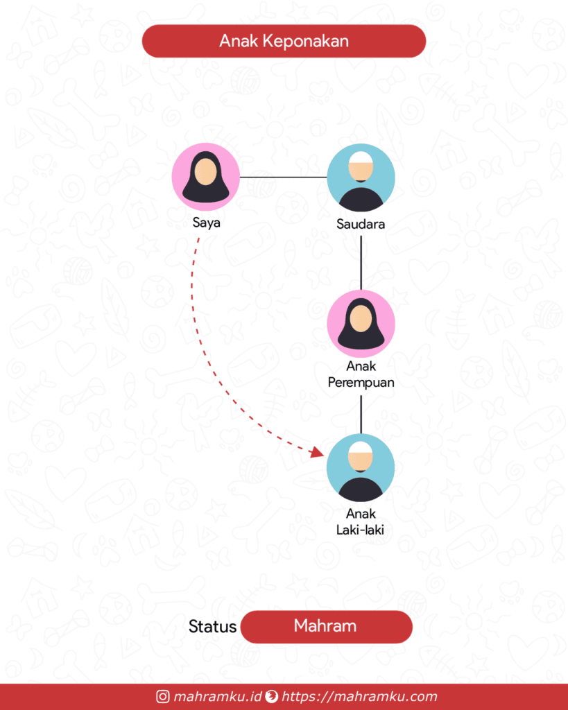 Bagan kekerabatan Anak Keponakan (Pr – Sdra – Keponakan Pr – Anak Lk)