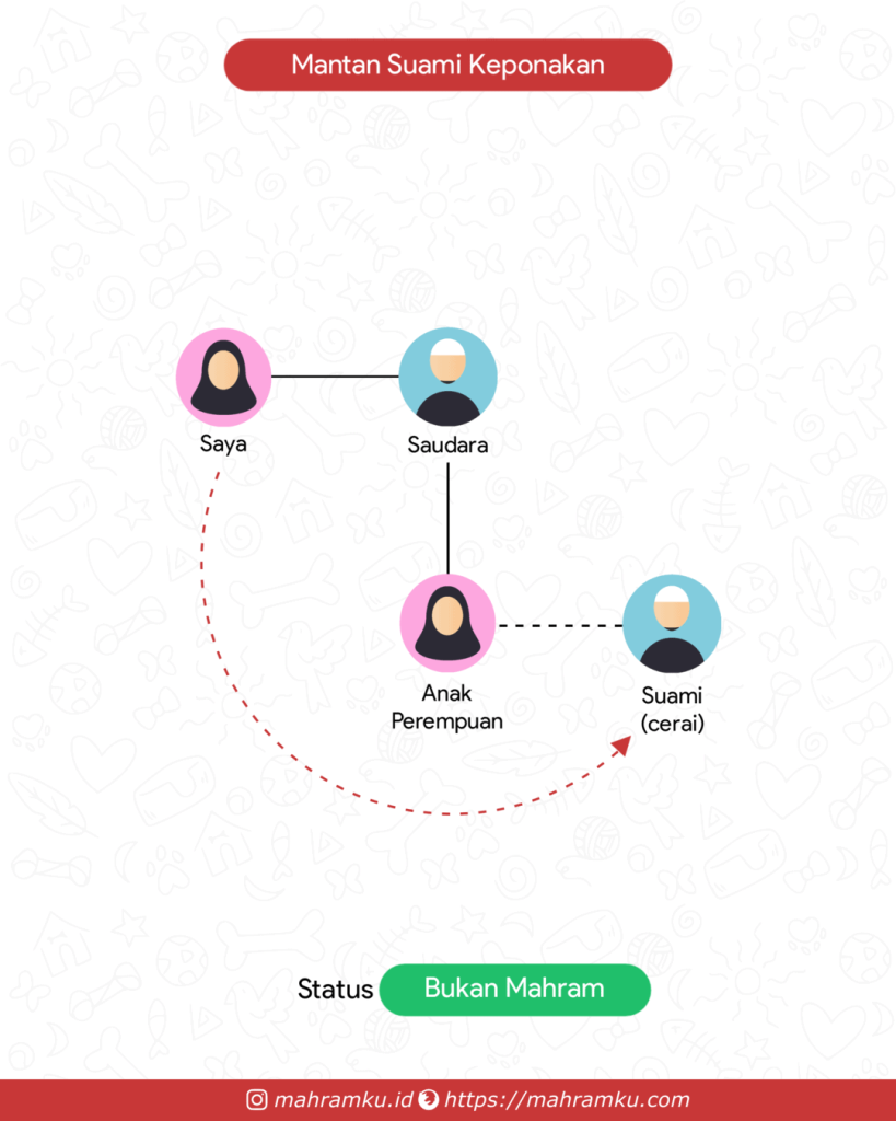 Bagan kekerabatan Mantan Suami Keponakan (Pr – Sdra – Keponakan Pr – Suami Cerai)