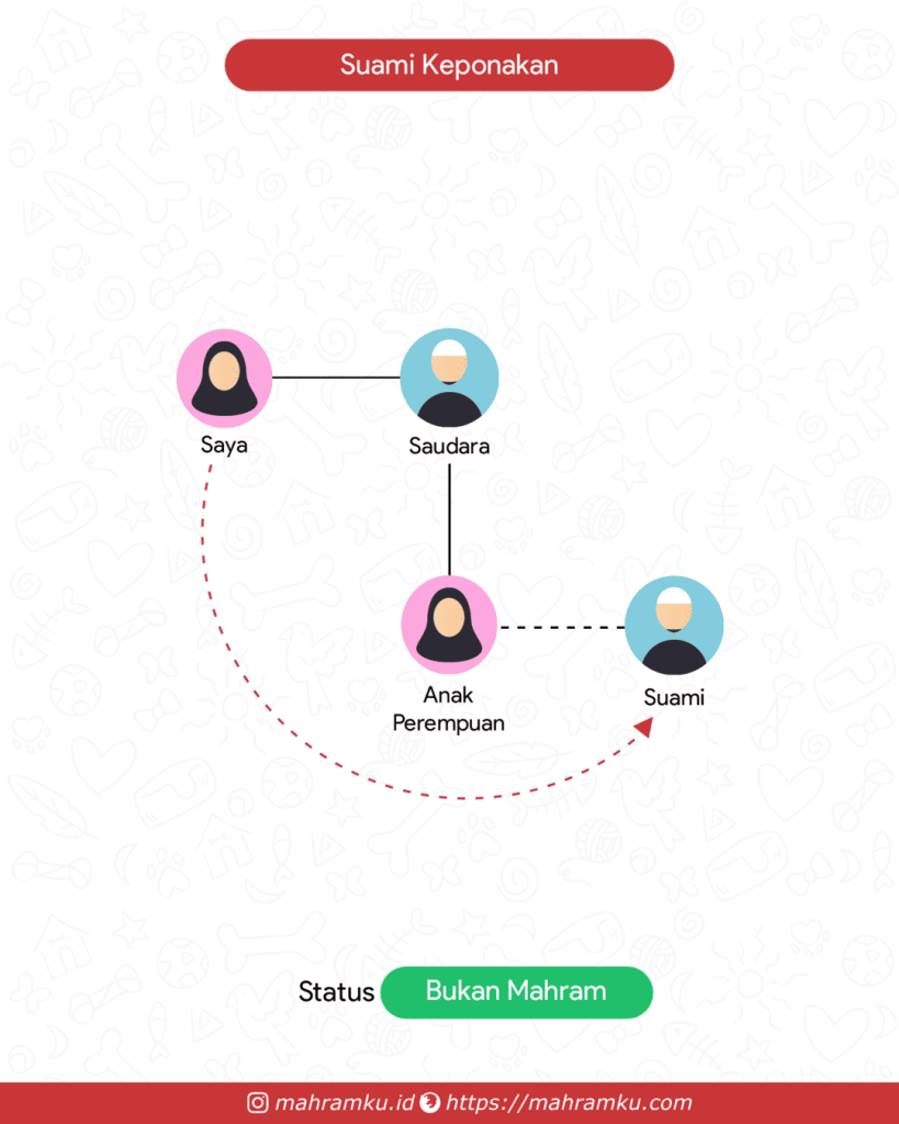 Bagan kekerabatan Suami Keponakan (Pr – Sdra – Keponakan Pr – Suami)