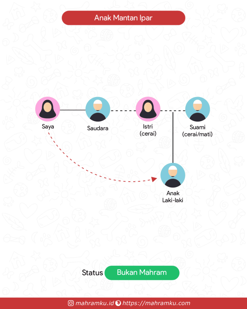 Bagan kekerabatan Keponakan Tiri (Pr – Sdra – Istri Cerai – Anak Lk)