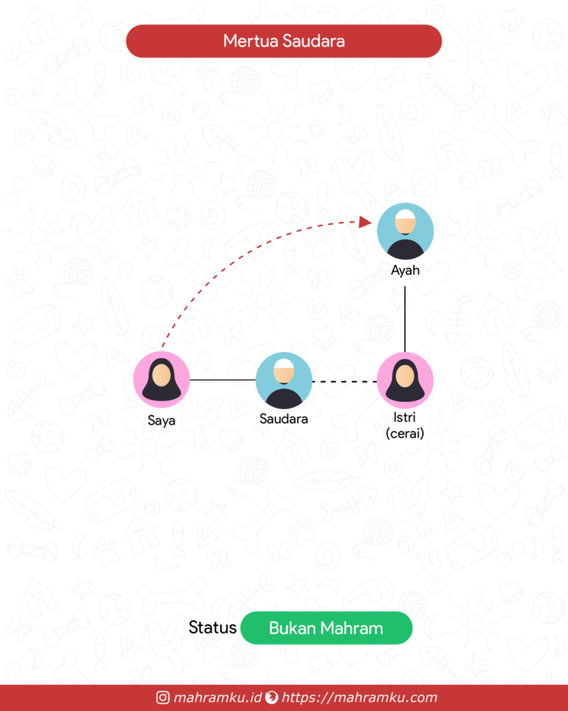 Bagan kekerabatan Mertua Saudara (Pr – Sdra – Istri Cerai – Ayah)