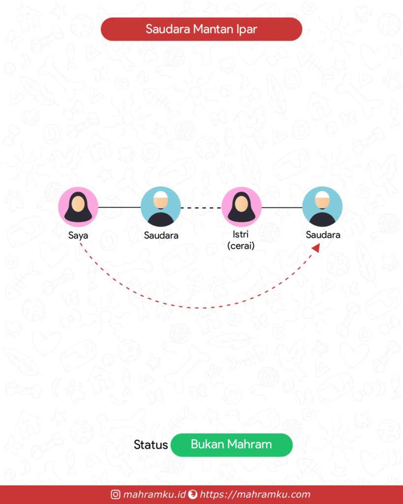 Bagan kekerabatan Mantan Ipar Saudara (Pr – Sdra -Istri Cerai – Sdra)