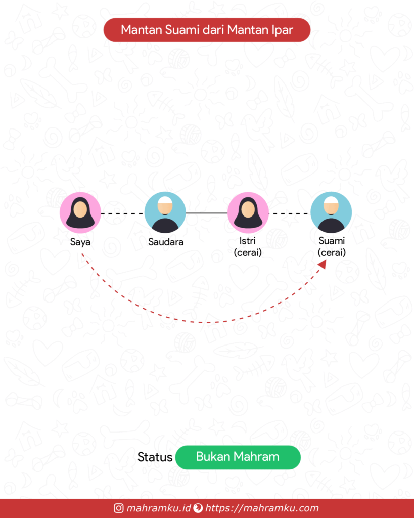 Bagan kekerabatan Mantan Suami Mantan Ipar (Pr – Sdra – Istri Cerai – Suami Cerai)
