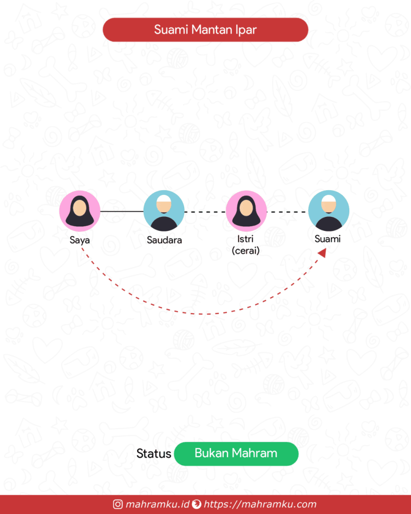 Bagan kekerabatan Suami Mantan Ipar (Pr – Sdra – Istri Cerai – Suami)