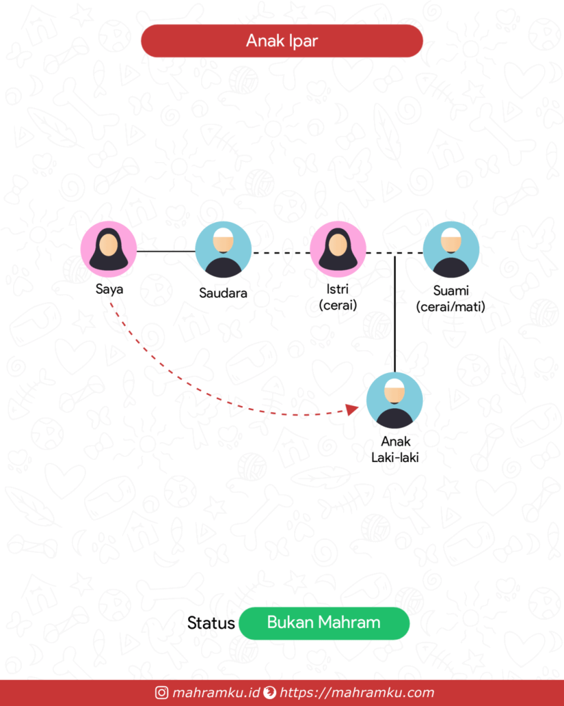 Bagan kekerabatan Keponakan Tiri (Pr – Sdra – Istri – Anak Lk)