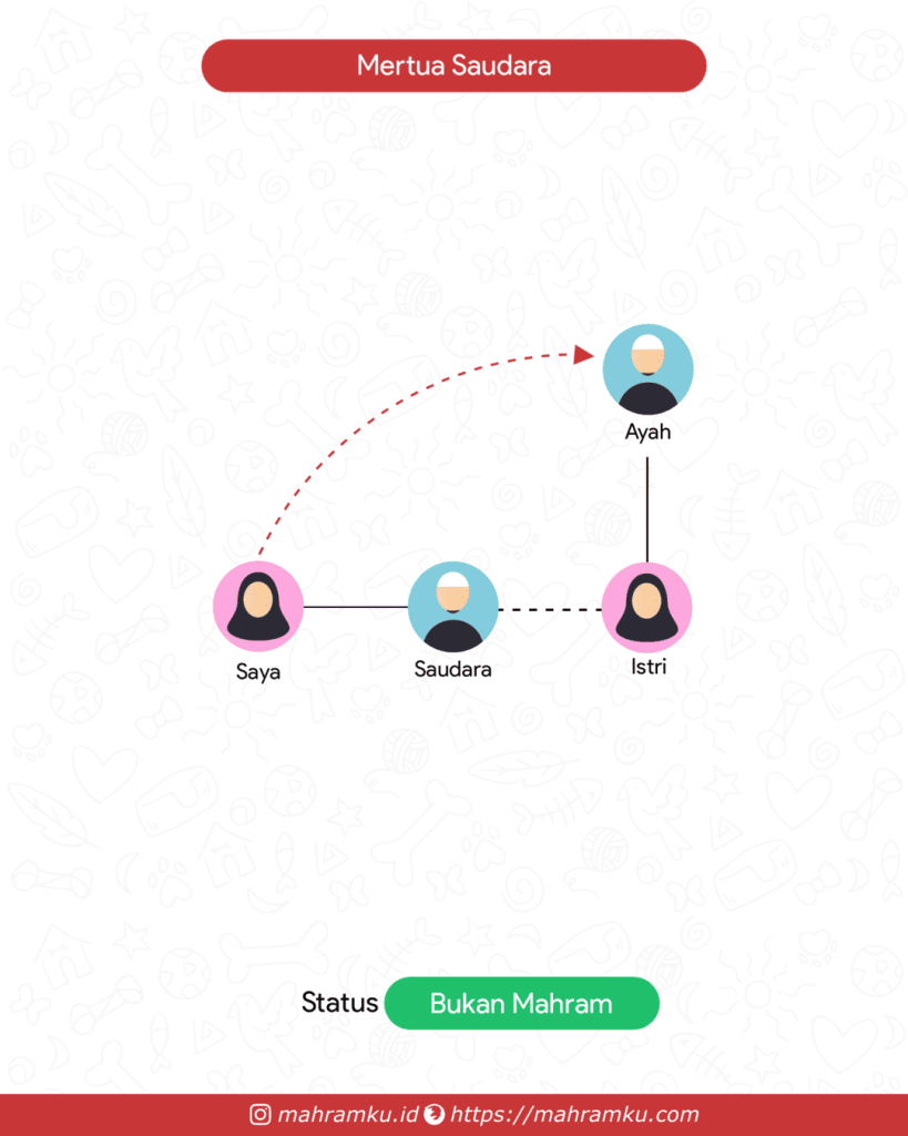 Bagan kekerabatan Mertua Saudara (Pr – Sdra – Istri – Ayah)